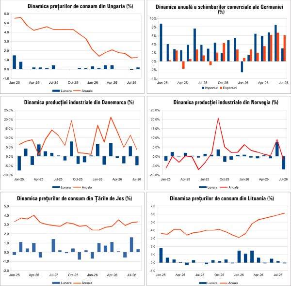 Macro Newsletter 10 Septembrie 2026